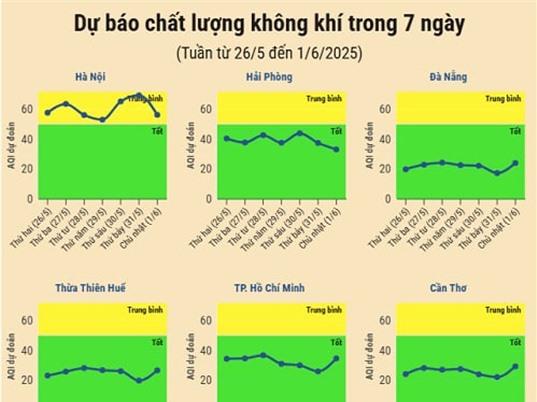 [Infographic] Dự báo chất lượng không khí trên cả nước - tuần từ 26/5 đến 1/6/2025